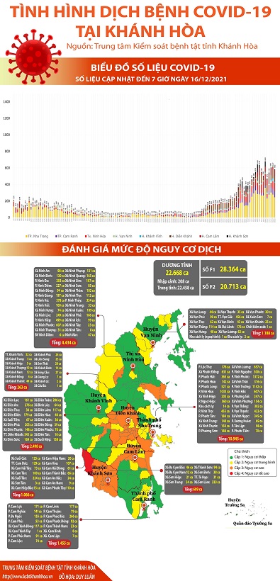 Biểu đồ tình hình dịch bệnh COVID-19 tại Khánh Hòa (Số liệu cập nhật đến 07 giờ 00 ngày 16/12/2021)